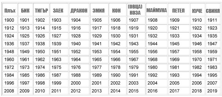 Китайската зодия разкрива с какво най-много омайваш мъжете